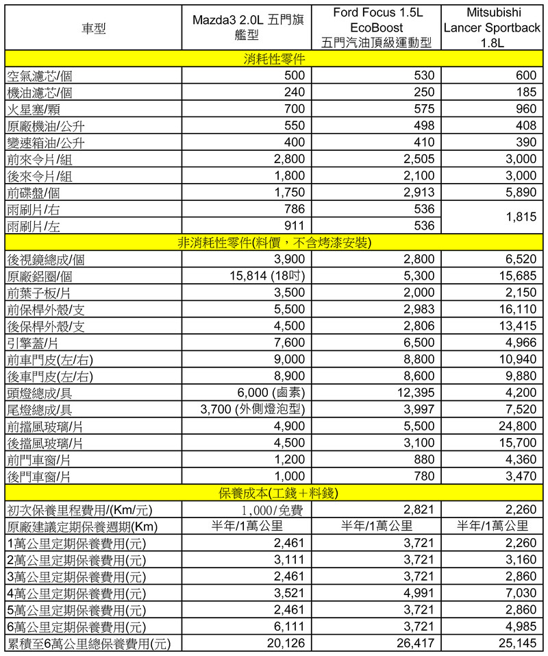 運動掀背風─《Focus x Mazda3 x Lancer Sportback》,養護成本篇 運動掀背風─《Focus x Mazda3 x Lancer Sportback》,養護成本篇