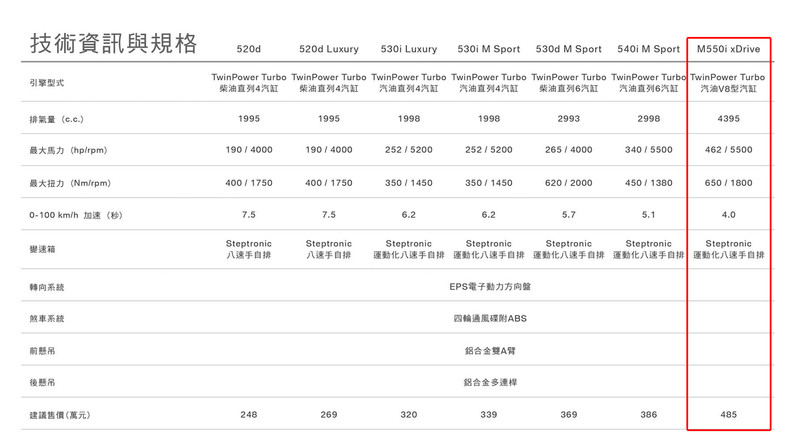 《BMW M550i xDrive》規格售價官網揭露 《520i Luxury / M Sport》雙車型配備曝光 《BMW M550i xDrive》規格售價官網揭露 《520i Luxury / M Sport》雙車型配備曝光