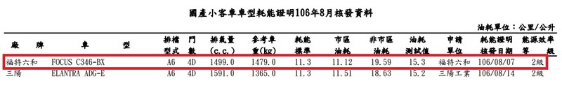 《Ford Focus》車型編成可望再調整 四門版1.5升渦輪車型油耗數據曝光 《Ford Focus》車型編成可望再調整 四門版1.5升渦輪車型油耗數據曝光