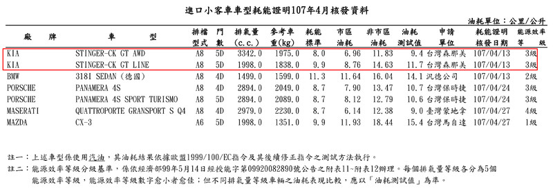 四月油耗送測數據公布 《Stinger、Rexton、CX-5柴油車型》名列其中 四月油耗送測數據公布 《Stinger、Rexton、CX-5柴油車型》名列其中