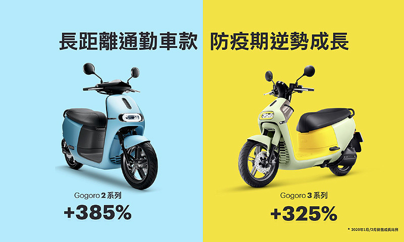 疫情衝擊大眾運輸 反而促成《Gogoro》銷售逆勢成長 疫情衝擊大眾運輸 反而促成《Gogoro》銷售逆勢成長