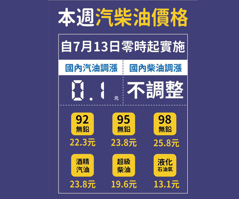 2020年7月13日起國內汽油價格調漲0.1元,柴油不調整 2020年7月13日起國內汽油價格調漲0.1元,柴油不調整