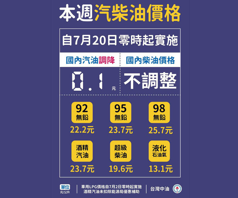2020年7月20日起國內汽油價格調降0.1元,柴油不調整 2020年7月20日起國內汽油價格調降0.1元,柴油不調整