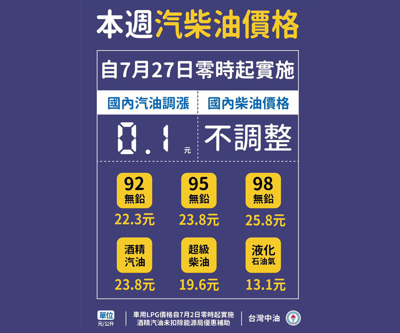 2020年7月27日起國內汽油價格調漲0.1元,柴油不調整 2020年7月27日起國內汽油價格調漲0.1元,柴油不調整