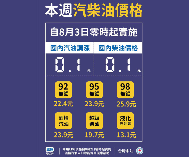 2020年8月3日起國內汽、柴油價格各調漲0.1元 2020年8月3日起國內汽、柴油價格各調漲0.1元
