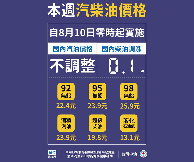 2020年8月10日起國內汽油價格不調整、柴油調漲0.1元 2020年8月10日起國內汽油價格不調整、柴油調漲0.1元