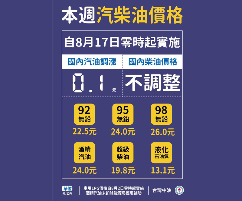 2020年8月17日起國內汽油價格調漲0.1元,柴油不調整 2020年8月17日起國內汽油價格調漲0.1元,柴油不調整