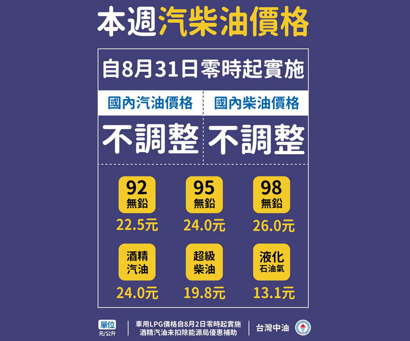2020年8月31日起國內汽、柴油價格均不調整 2020年8月31日起國內汽、柴油價格均不調整