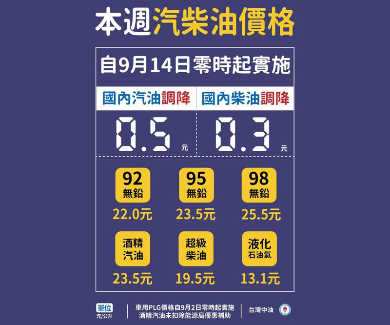2020年9月14日起國內汽、柴油價格各調降0.5及0.3元 2020年9月14日起國內汽、柴油價格各調降0.5及0.3元