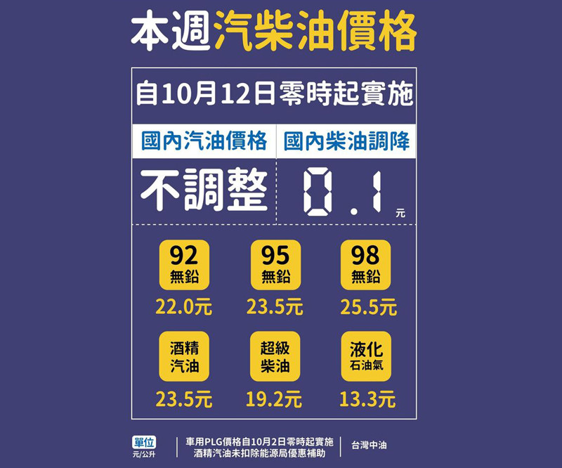 2020年10月12日起國內汽油價格不調整,柴油調降0.1元 2020年10月12日起國內汽油價格不調整,柴油調降0.1元