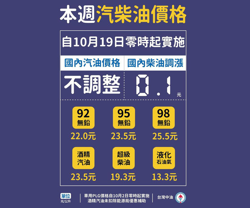 2020年10月19日起國內汽油價格不調整,柴油調漲0.1元 2020年10月19日起國內汽油價格不調整,柴油調漲0.1元