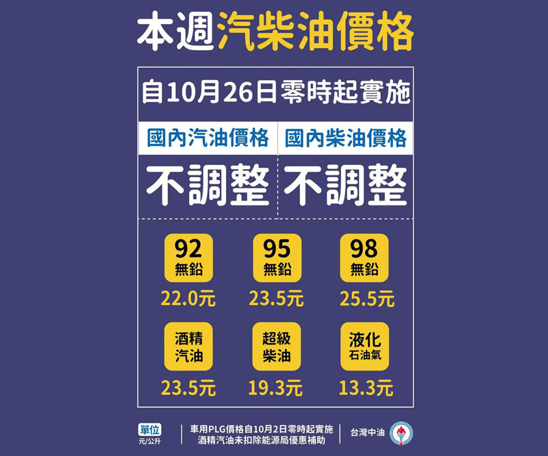 2020年10月26日起國內汽油、柴油價格均不調整 2020年10月26日起國內汽油、柴油價格均不調整