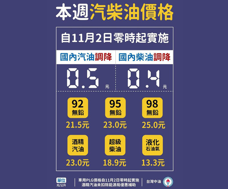 2020年11月2日起國內汽、柴油價格各調降0.5及0.4元 2020年11月2日起國內汽、柴油價格各調降0.5及0.4元
