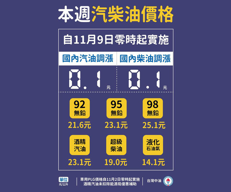 2020年11月9日起國內汽、柴油價格各調漲0.1元 2020年11月9日起國內汽、柴油價格各調漲0.1元