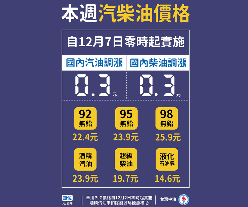 2020年12月7日起國內汽、柴油價格各調漲0.3元 2020年12月7日起國內汽、柴油價格各調漲0.3元