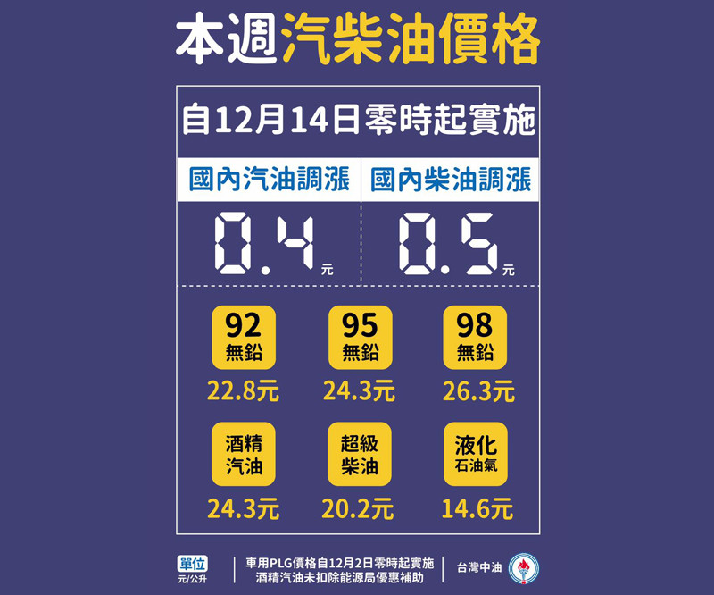 2020年12月14日起國內汽油調漲0.4元、柴油調漲0.5元 2020年12月14日起國內汽油調漲0.4元、柴油調漲0.5元