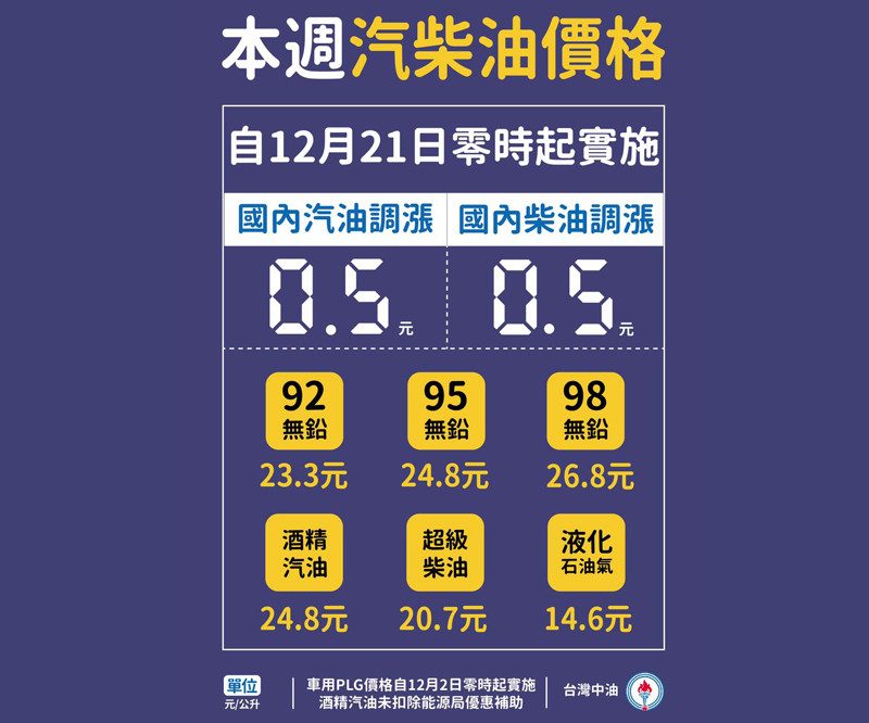 2020年12月21日起國內汽、柴油價格各調漲0.5元 2020年12月21日起國內汽、柴油價格各調漲0.5元