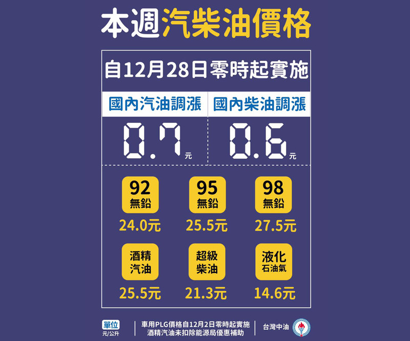 2020年12月28日起國內汽、柴油價格各調漲0.7元及0.6元 2020年12月28日起國內汽、柴油價格各調漲0.7元及0.6元