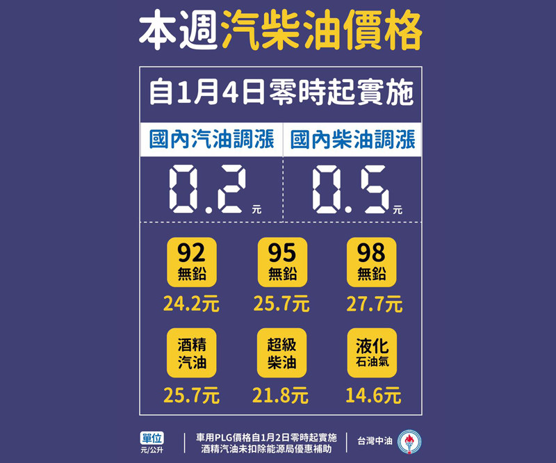 2021年1月4日起國內汽、柴油價格各調漲0.2元及0.5元 2021年1月4日起國內汽、柴油價格各調漲0.2元及0.5元