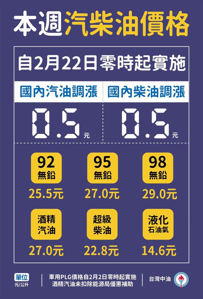 2021年02月22日起國內汽、柴油價格各調漲0.5元 2021年02月22日起國內汽、柴油價格各調漲0.5元