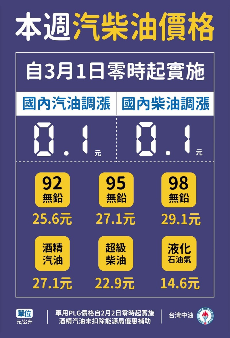 2021年3月1日起國內汽、柴油價格各調漲0.1元 2021年3月1日起國內汽、柴油價格各調漲0.1元