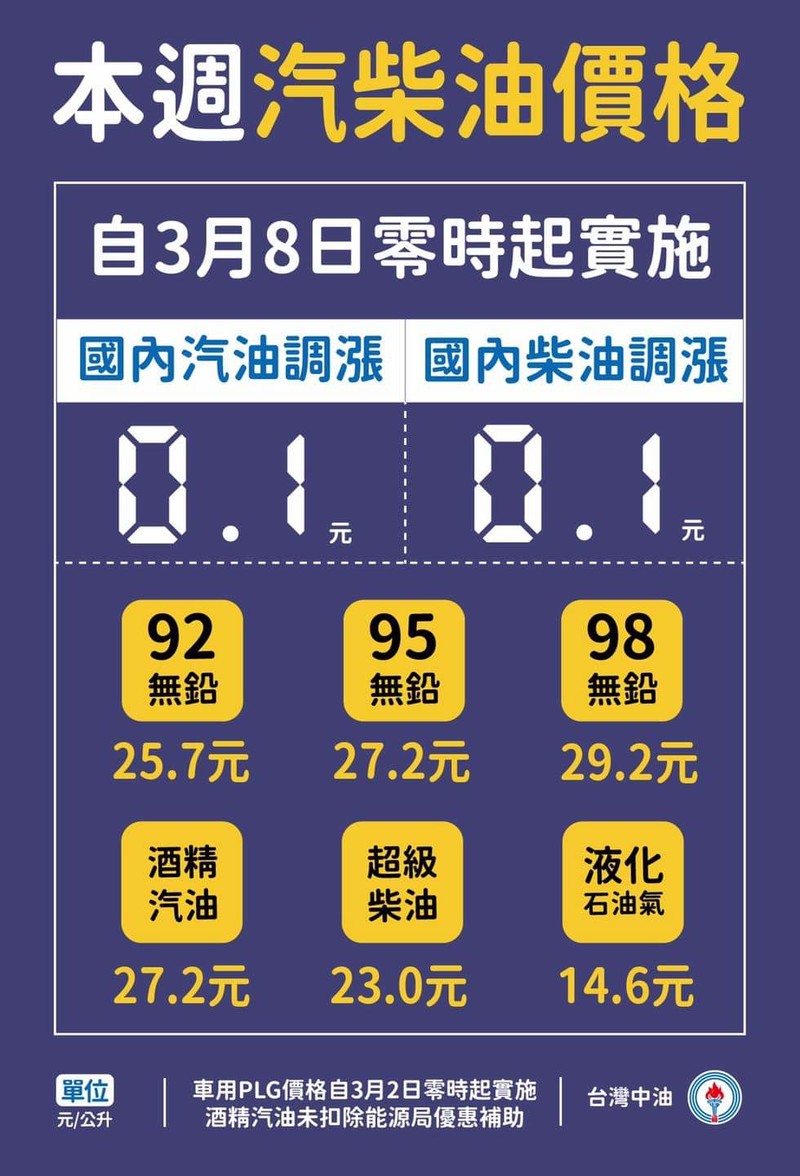 台灣中油宣布明(8)日起國內汽、柴油價格各調漲0.1元 台灣中油宣布明(8)日起國內汽、柴油價格各調漲0.1元