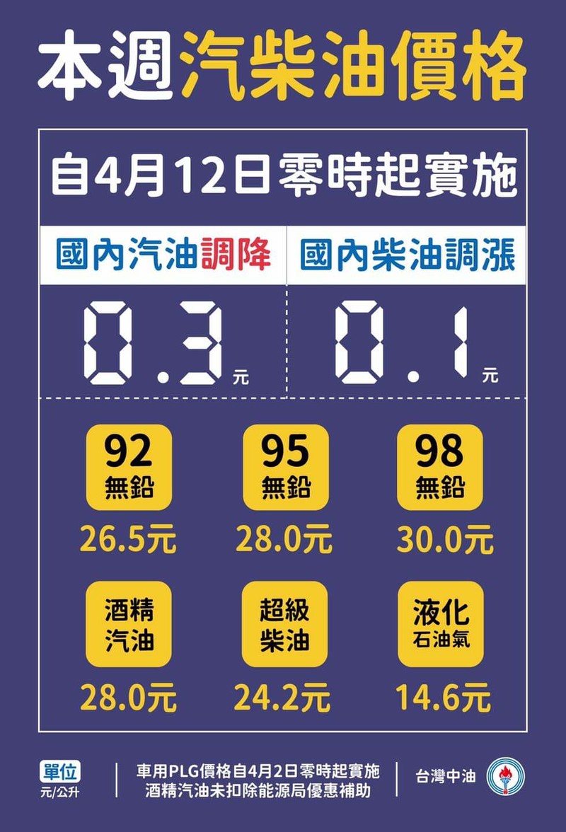 台灣中油宣布明(12)日起國內汽油調降0.3元、柴油調漲0.1元 台灣中油宣布明(12)日起國內汽油調降0.3元、柴油調漲0.1元