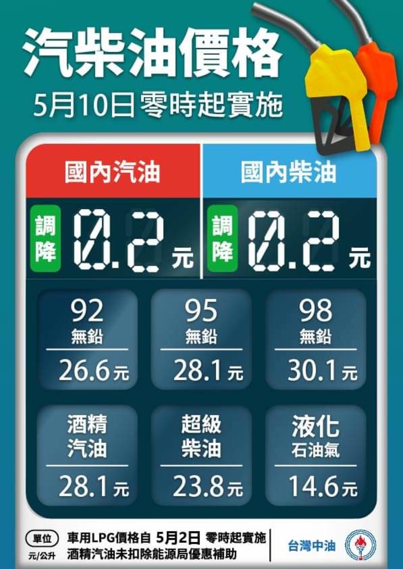 台灣中油宣布明(10)日起國內汽、柴油價格各調降0.2元 台灣中油宣布明(10)日起國內汽、柴油價格各調降0.2元