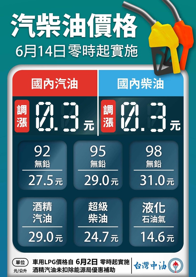 連漲五個禮拜!台灣中油宣布今(14)日起國內汽、柴油價格各調漲0.3元 連漲五個禮拜!台灣中油宣布今(14)日起國內汽、柴油價格各調漲0.3元