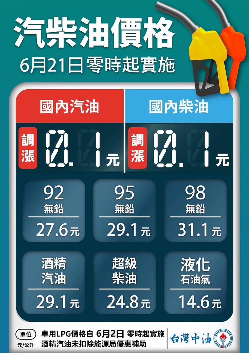 連六漲!台灣中油宣布明(21)日起國內汽、柴油價格各調漲0.1元 連六漲!台灣中油宣布明(21)日起國內汽、柴油價格各調漲0.1元